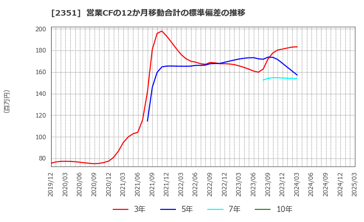 2351 (株)ＡＳＪ: 営業CFの12か月移動合計の標準偏差の推移
