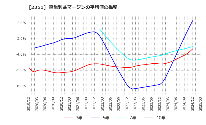 2351 (株)ＡＳＪ: 経常利益マージンの平均値の推移