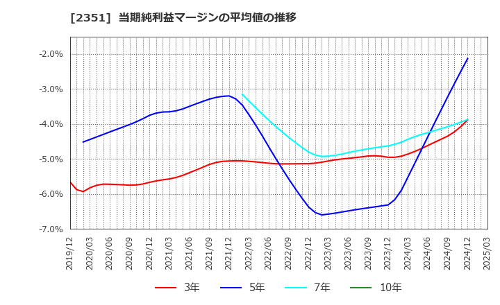 2351 (株)ＡＳＪ: 当期純利益マージンの平均値の推移