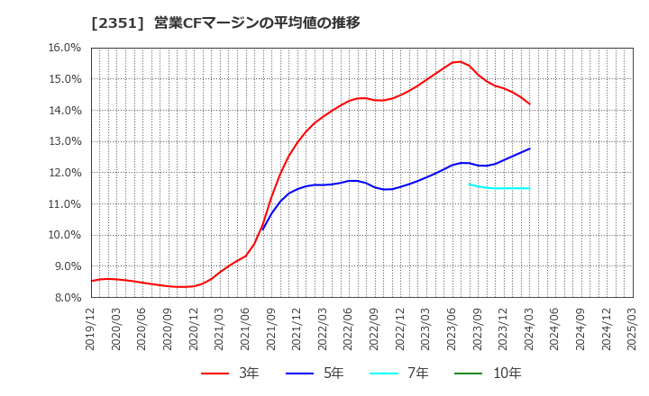 2351 (株)ＡＳＪ: 営業CFマージンの平均値の推移