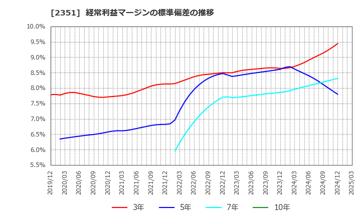 2351 (株)ＡＳＪ: 経常利益マージンの標準偏差の推移