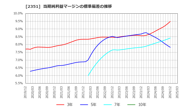 2351 (株)ＡＳＪ: 当期純利益マージンの標準偏差の推移