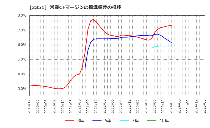2351 (株)ＡＳＪ: 営業CFマージンの標準偏差の推移