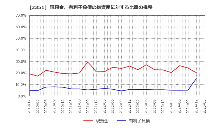 2351 (株)ＡＳＪ: 現預金、有利子負債の総資産に対する比率の推移