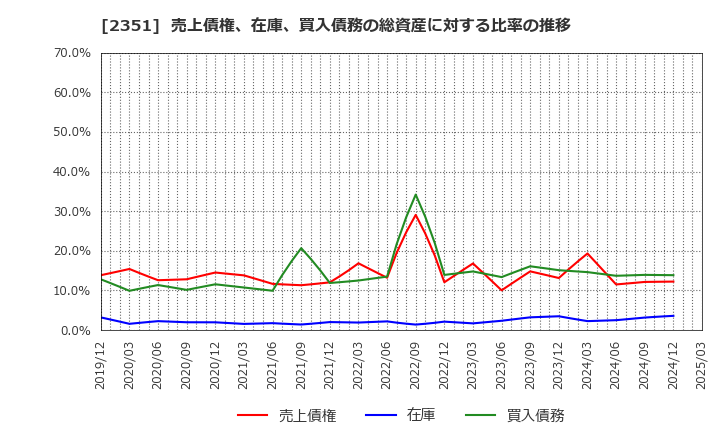 2351 (株)ＡＳＪ: 売上債権、在庫、買入債務の総資産に対する比率の推移