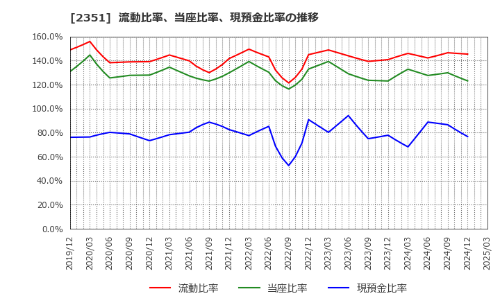 2351 (株)ＡＳＪ: 流動比率、当座比率、現預金比率の推移
