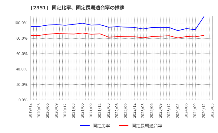 2351 (株)ＡＳＪ: 固定比率、固定長期適合率の推移