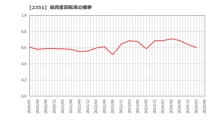 2351 (株)ＡＳＪ: 総資産回転率の推移