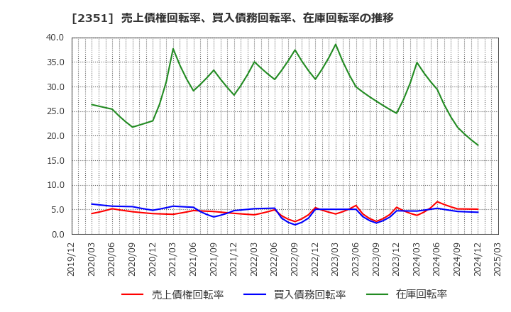 2351 (株)ＡＳＪ: 売上債権回転率、買入債務回転率、在庫回転率の推移