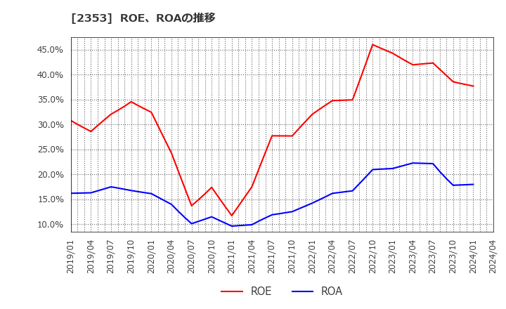 2353 日本駐車場開発(株): ROE、ROAの推移