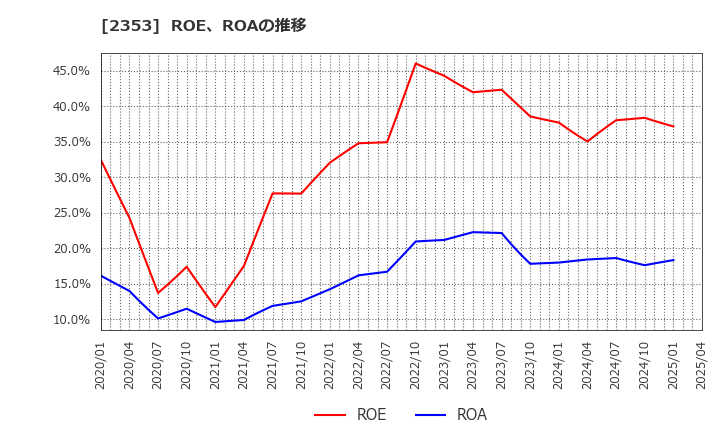 2353 日本駐車場開発(株): ROE、ROAの推移