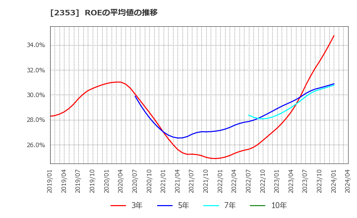2353 日本駐車場開発(株): ROEの平均値の推移