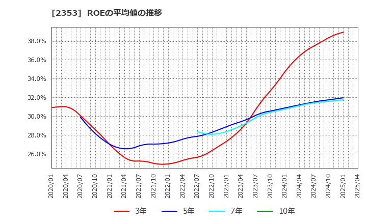 2353 日本駐車場開発(株): ROEの平均値の推移