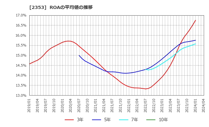 2353 日本駐車場開発(株): ROAの平均値の推移
