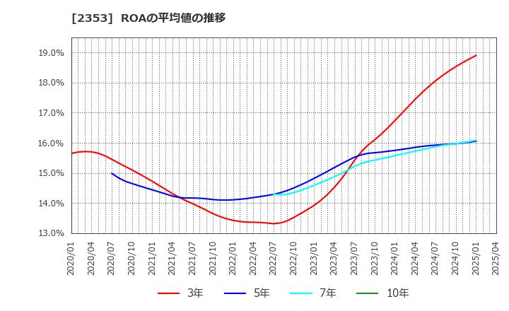 2353 日本駐車場開発(株): ROAの平均値の推移