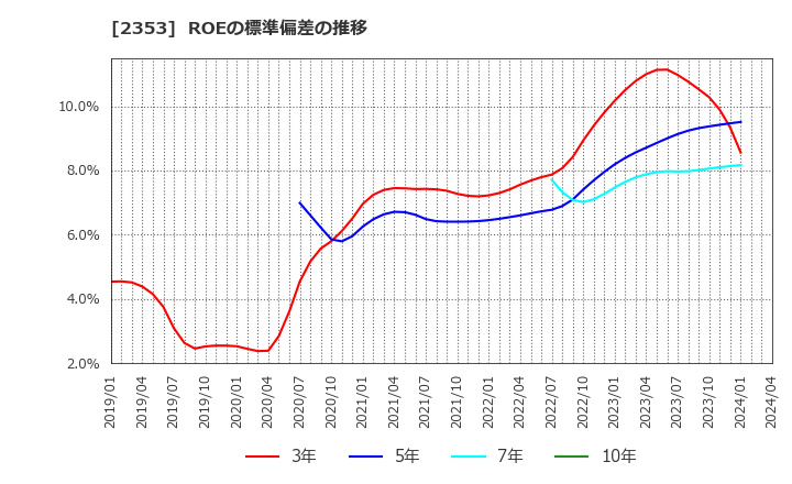 2353 日本駐車場開発(株): ROEの標準偏差の推移