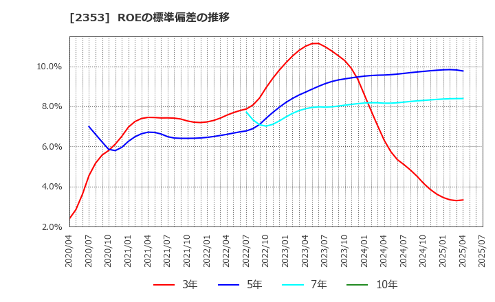 2353 日本駐車場開発(株): ROEの標準偏差の推移