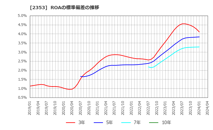 2353 日本駐車場開発(株): ROAの標準偏差の推移