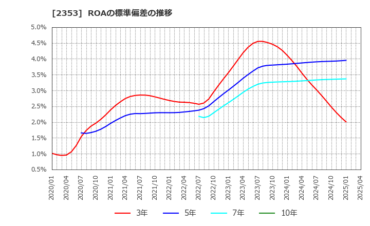 2353 日本駐車場開発(株): ROAの標準偏差の推移