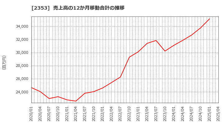 2353 日本駐車場開発(株): 売上高の12か月移動合計の推移