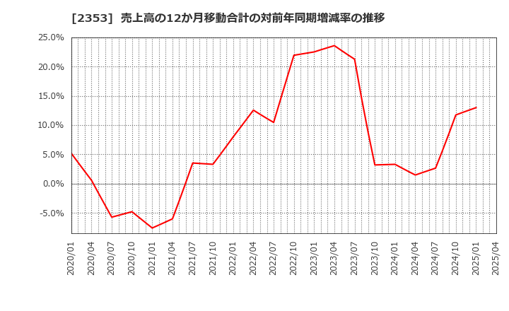 2353 日本駐車場開発(株): 売上高の12か月移動合計の対前年同期増減率の推移