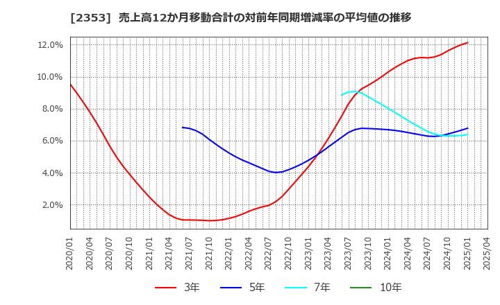 2353 日本駐車場開発(株): 売上高12か月移動合計の対前年同期増減率の平均値の推移