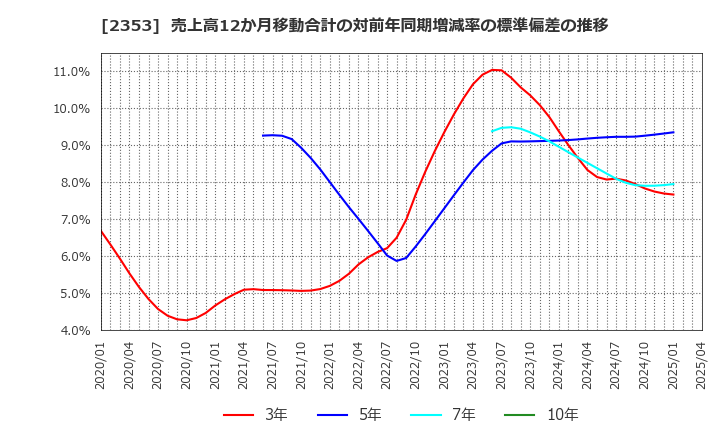 2353 日本駐車場開発(株): 売上高12か月移動合計の対前年同期増減率の標準偏差の推移
