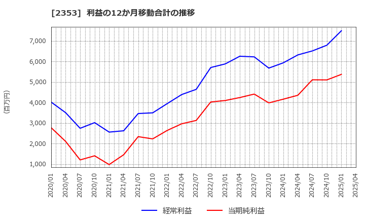 2353 日本駐車場開発(株): 利益の12か月移動合計の推移
