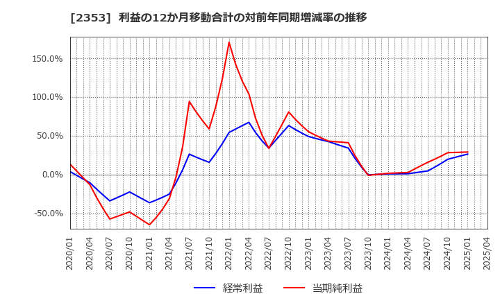 2353 日本駐車場開発(株): 利益の12か月移動合計の対前年同期増減率の推移