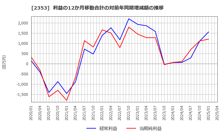 2353 日本駐車場開発(株): 利益の12か月移動合計の対前年同期増減額の推移