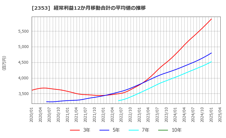 2353 日本駐車場開発(株): 経常利益12か月移動合計の平均値の推移