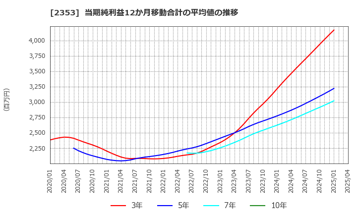 2353 日本駐車場開発(株): 当期純利益12か月移動合計の平均値の推移