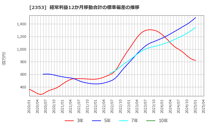 2353 日本駐車場開発(株): 経常利益12か月移動合計の標準偏差の推移