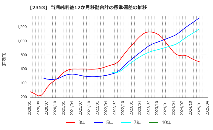2353 日本駐車場開発(株): 当期純利益12か月移動合計の標準偏差の推移