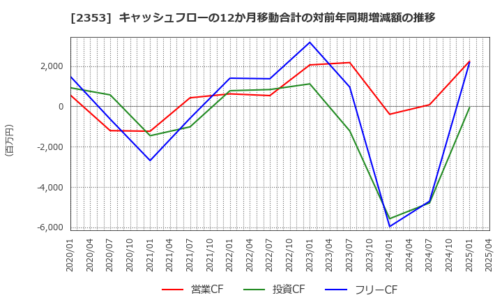 2353 日本駐車場開発(株): キャッシュフローの12か月移動合計の対前年同期増減額の推移