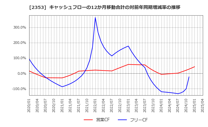 2353 日本駐車場開発(株): キャッシュフローの12か月移動合計の対前年同期増減率の推移