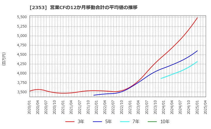 2353 日本駐車場開発(株): 営業CFの12か月移動合計の平均値の推移