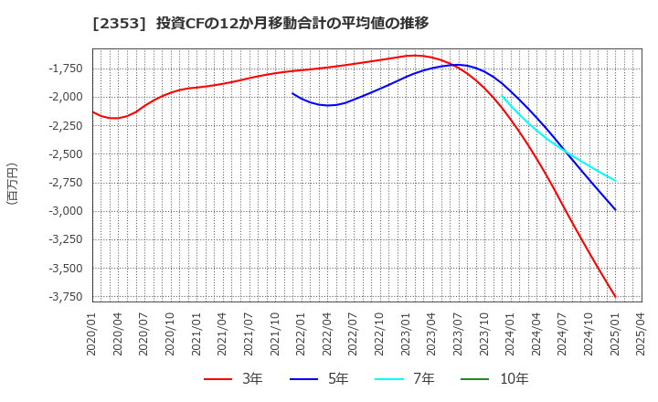 2353 日本駐車場開発(株): 投資CFの12か月移動合計の平均値の推移
