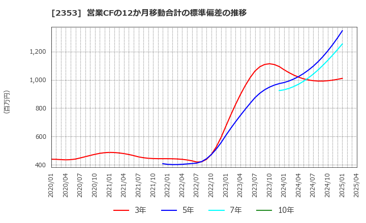 2353 日本駐車場開発(株): 営業CFの12か月移動合計の標準偏差の推移