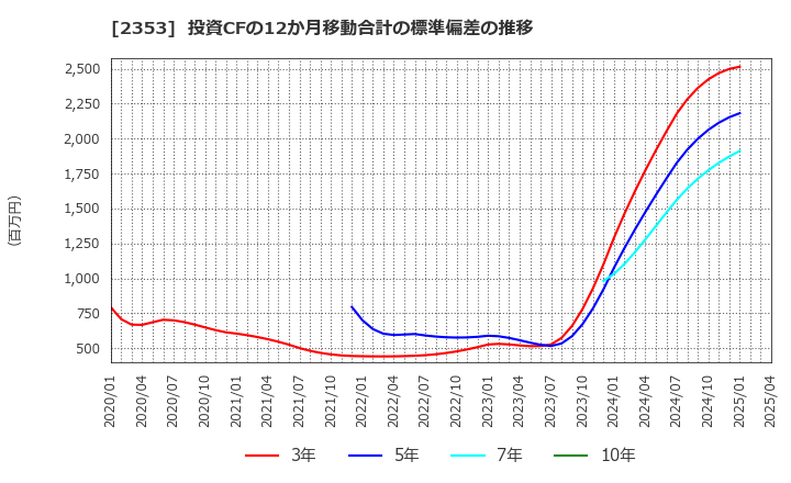 2353 日本駐車場開発(株): 投資CFの12か月移動合計の標準偏差の推移