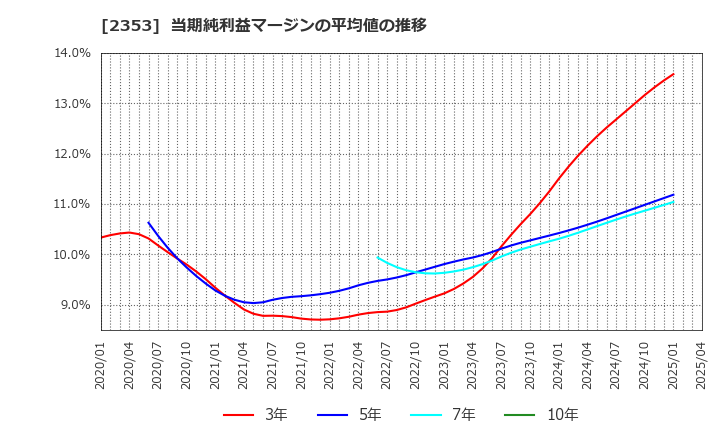 2353 日本駐車場開発(株): 当期純利益マージンの平均値の推移