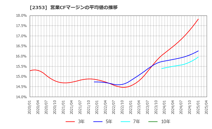 2353 日本駐車場開発(株): 営業CFマージンの平均値の推移