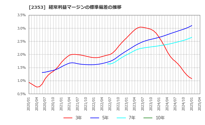 2353 日本駐車場開発(株): 経常利益マージンの標準偏差の推移