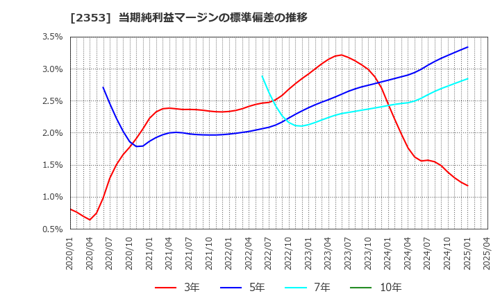 2353 日本駐車場開発(株): 当期純利益マージンの標準偏差の推移