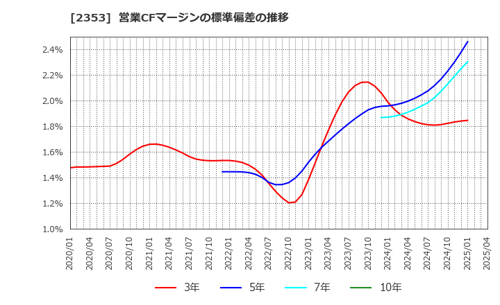 2353 日本駐車場開発(株): 営業CFマージンの標準偏差の推移