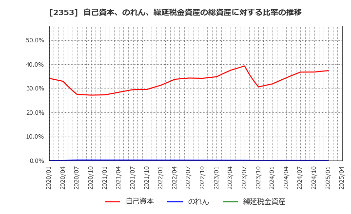 2353 日本駐車場開発(株): 自己資本、のれん、繰延税金資産の総資産に対する比率の推移
