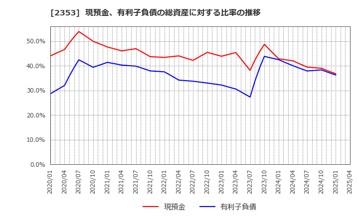 2353 日本駐車場開発(株): 現預金、有利子負債の総資産に対する比率の推移