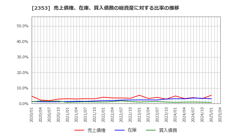 2353 日本駐車場開発(株): 売上債権、在庫、買入債務の総資産に対する比率の推移