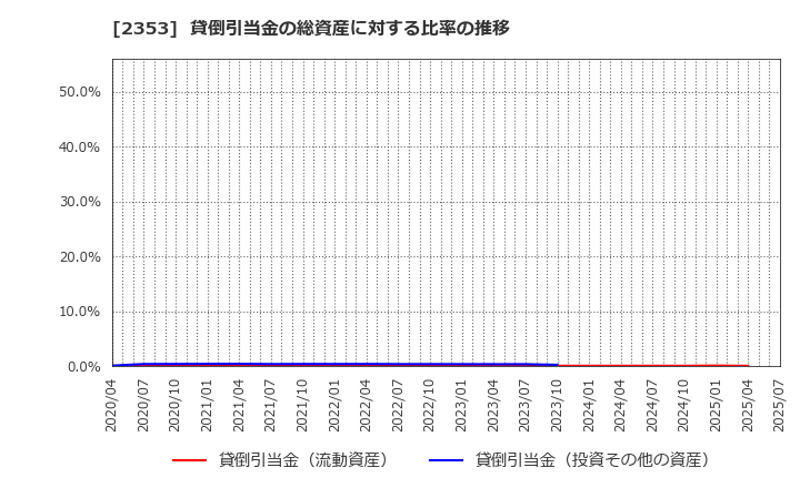 2353 日本駐車場開発(株): 貸倒引当金の総資産に対する比率の推移