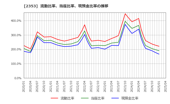 2353 日本駐車場開発(株): 流動比率、当座比率、現預金比率の推移